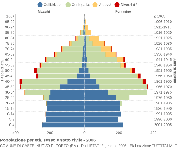 Grafico Popolazione per età, sesso e stato civile Comune di Castelnuovo di Porto (RM)