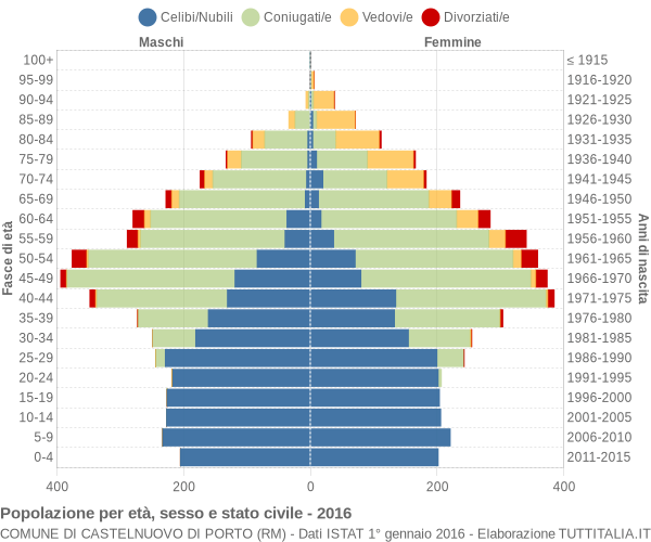 Grafico Popolazione per età, sesso e stato civile Comune di Castelnuovo di Porto (RM)