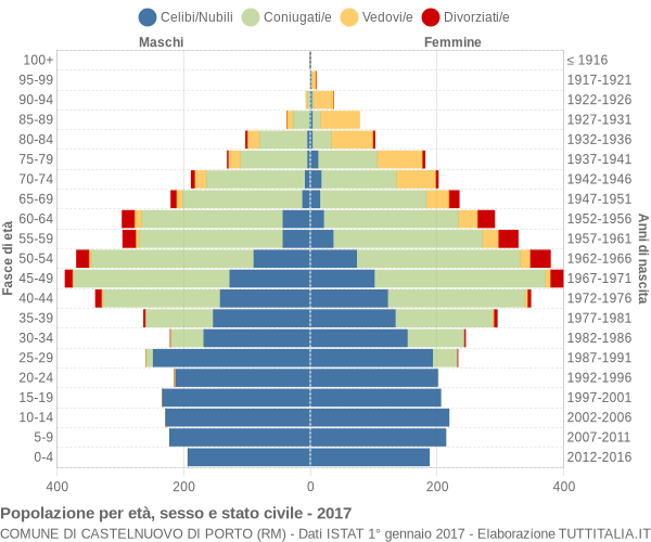 Grafico Popolazione per età, sesso e stato civile Comune di Castelnuovo di Porto (RM)