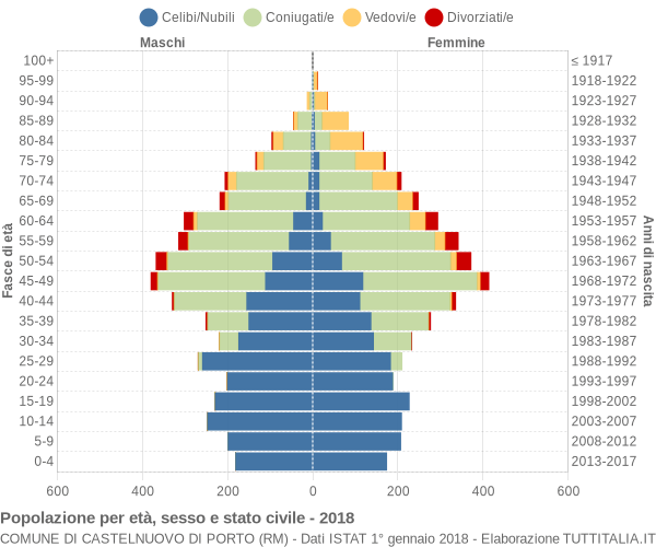 Grafico Popolazione per età, sesso e stato civile Comune di Castelnuovo di Porto (RM)
