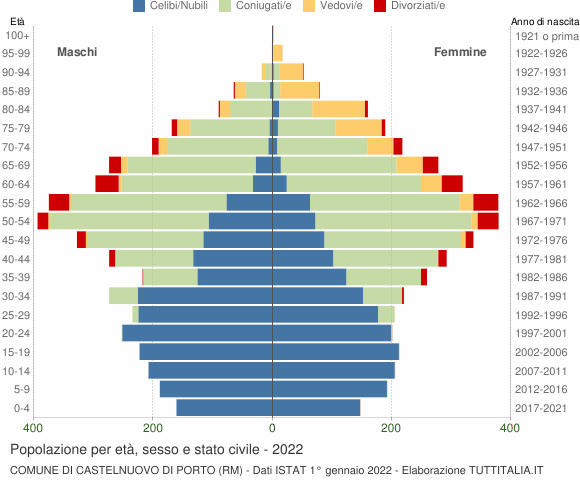 Grafico Popolazione per età, sesso e stato civile Comune di Castelnuovo di Porto (RM)