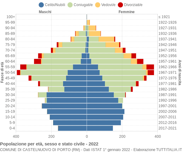 Grafico Popolazione per età, sesso e stato civile Comune di Castelnuovo di Porto (RM)