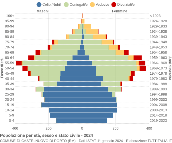 Grafico Popolazione per età, sesso e stato civile Comune di Castelnuovo di Porto (RM)