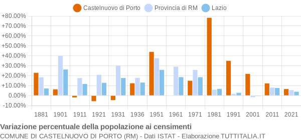 Grafico variazione percentuale della popolazione Comune di Castelnuovo di Porto (RM)