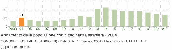 Grafico andamento popolazione stranieri Comune di Collalto Sabino (RI)