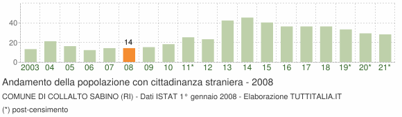 Grafico andamento popolazione stranieri Comune di Collalto Sabino (RI)