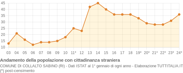 Andamento popolazione stranieri Comune di Collalto Sabino (RI)