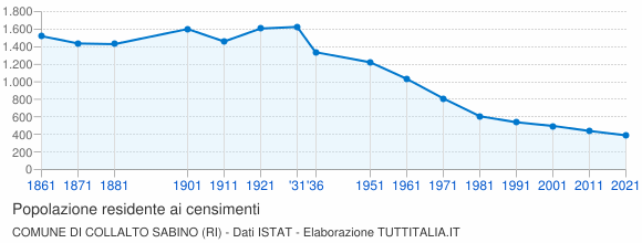 Grafico andamento storico popolazione Comune di Collalto Sabino (RI)