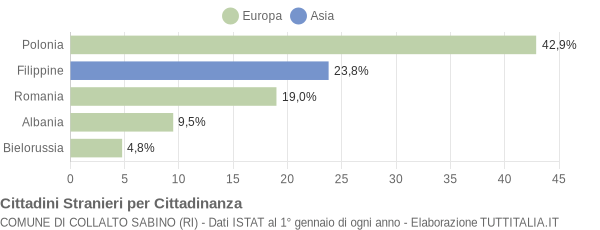 Grafico cittadinanza stranieri - Collalto Sabino 2004