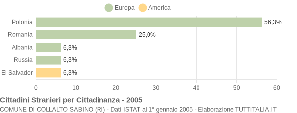 Grafico cittadinanza stranieri - Collalto Sabino 2005