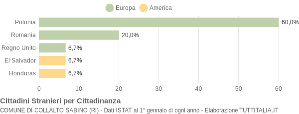 Grafico cittadinanza stranieri - Collalto Sabino 2009