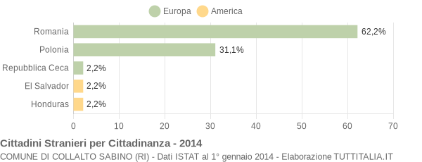 Grafico cittadinanza stranieri - Collalto Sabino 2014