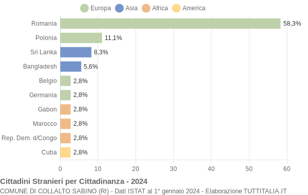 Grafico cittadinanza stranieri - Collalto Sabino 2024