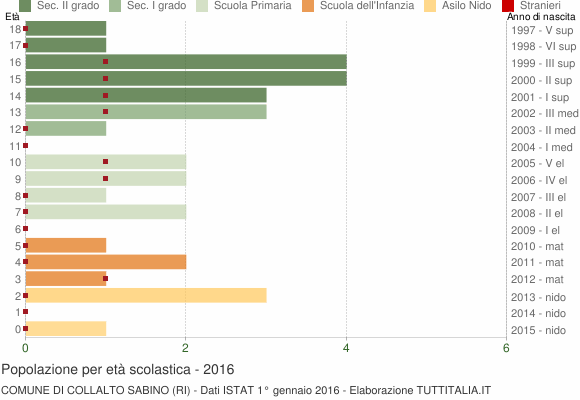 Grafico Popolazione in età scolastica - Collalto Sabino 2016