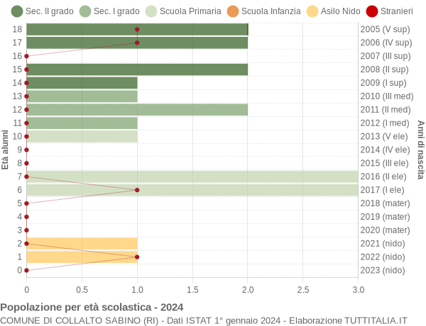 Grafico Popolazione in età scolastica - Collalto Sabino 2024