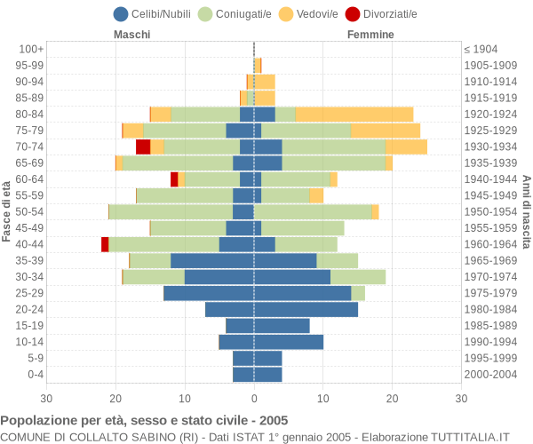 Grafico Popolazione per età, sesso e stato civile Comune di Collalto Sabino (RI)