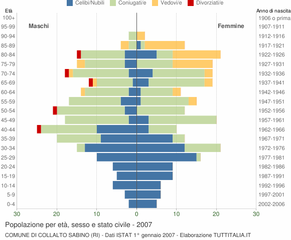 Grafico Popolazione per età, sesso e stato civile Comune di Collalto Sabino (RI)