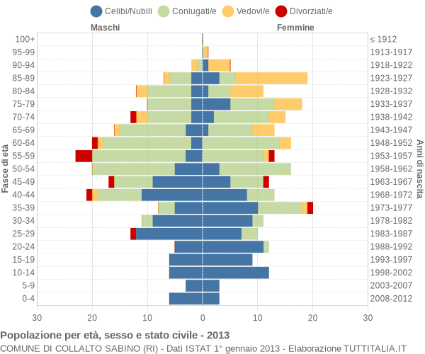 Grafico Popolazione per età, sesso e stato civile Comune di Collalto Sabino (RI)