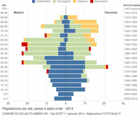 Grafico Popolazione per età, sesso e stato civile Comune di Collalto Sabino (RI)