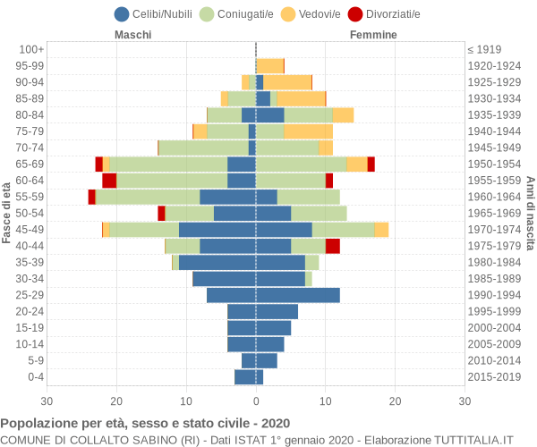 Grafico Popolazione per età, sesso e stato civile Comune di Collalto Sabino (RI)