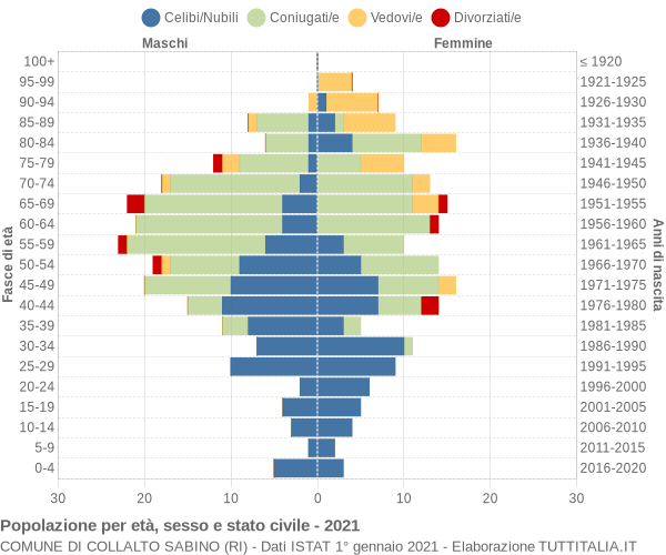 Grafico Popolazione per età, sesso e stato civile Comune di Collalto Sabino (RI)