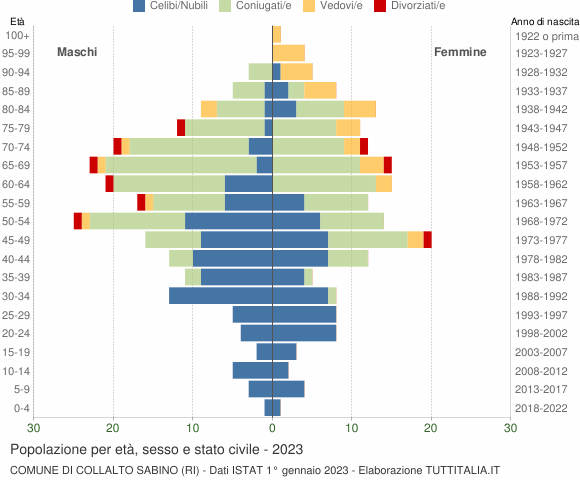 Grafico Popolazione per età, sesso e stato civile Comune di Collalto Sabino (RI)