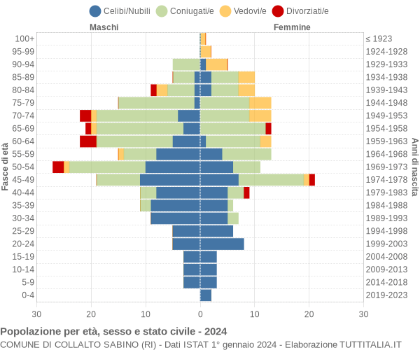 Grafico Popolazione per età, sesso e stato civile Comune di Collalto Sabino (RI)