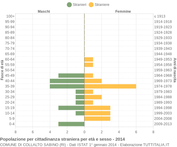 Grafico cittadini stranieri - Collalto Sabino 2014