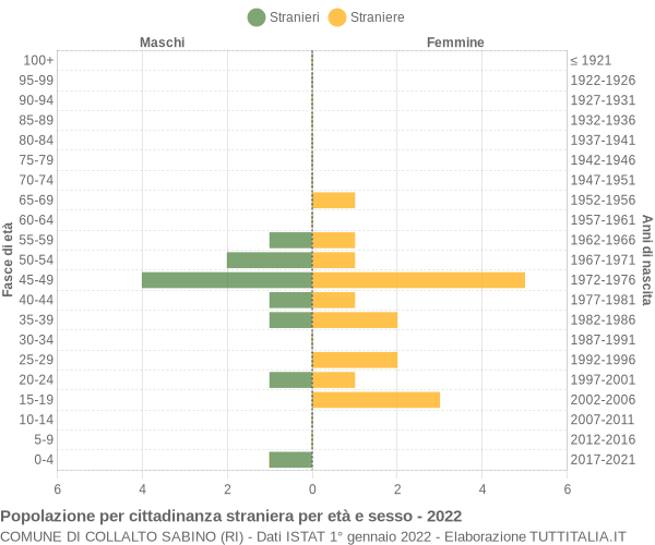 Grafico cittadini stranieri - Collalto Sabino 2022