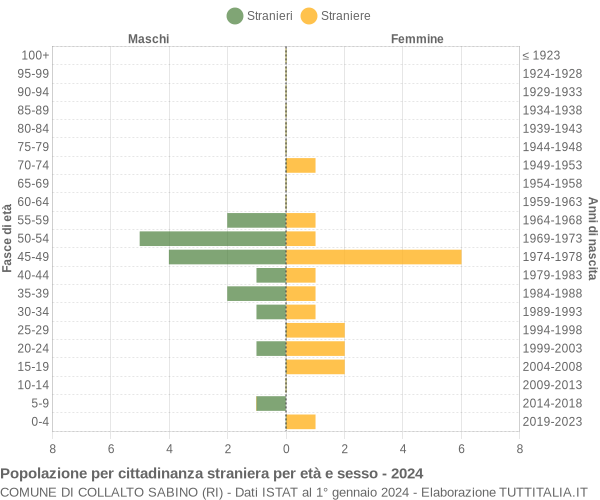 Grafico cittadini stranieri - Collalto Sabino 2024