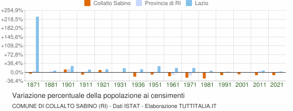 Grafico variazione percentuale della popolazione Comune di Collalto Sabino (RI)