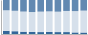 Grafico struttura della popolazione Comune di Collalto Sabino (RI)