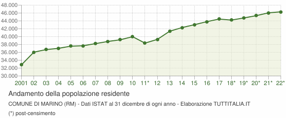 Andamento popolazione Comune di Marino (RM)
