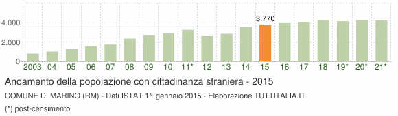 Grafico andamento popolazione stranieri Comune di Marino (RM)