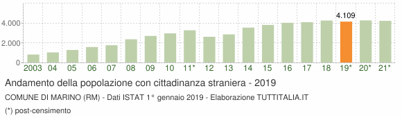 Grafico andamento popolazione stranieri Comune di Marino (RM)