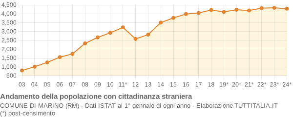 Andamento popolazione stranieri Comune di Marino (RM)