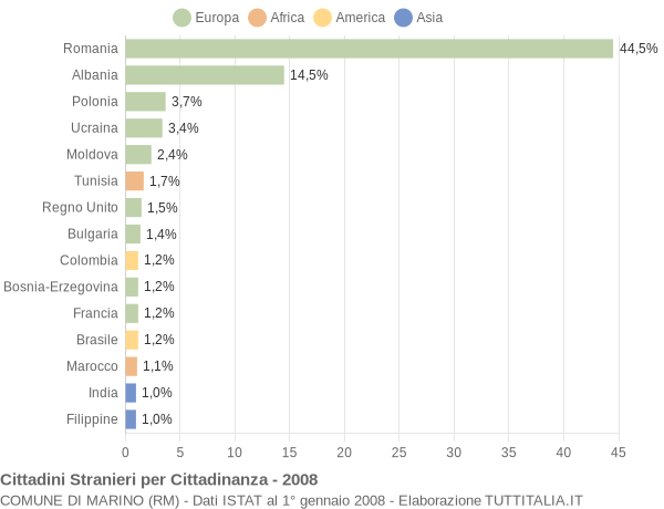 Grafico cittadinanza stranieri - Marino 2008