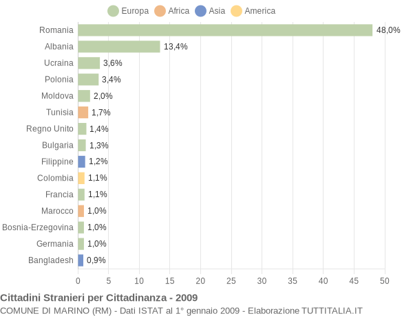 Grafico cittadinanza stranieri - Marino 2009