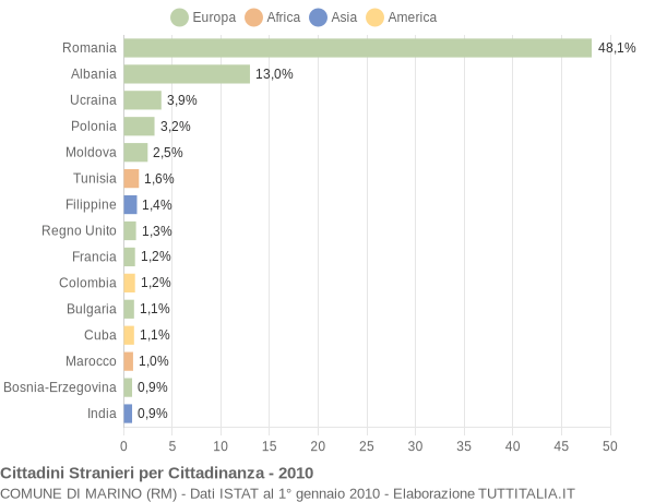 Grafico cittadinanza stranieri - Marino 2010