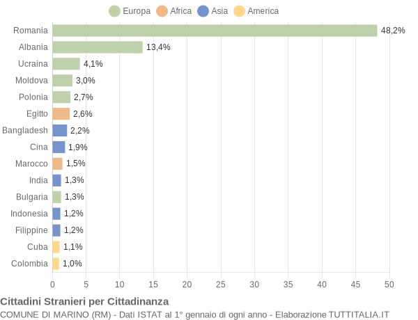 Grafico cittadinanza stranieri - Marino 2016