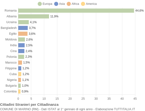 Grafico cittadinanza stranieri - Marino 2020