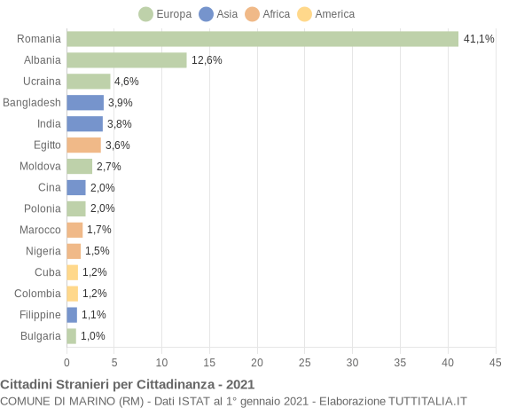 Grafico cittadinanza stranieri - Marino 2021