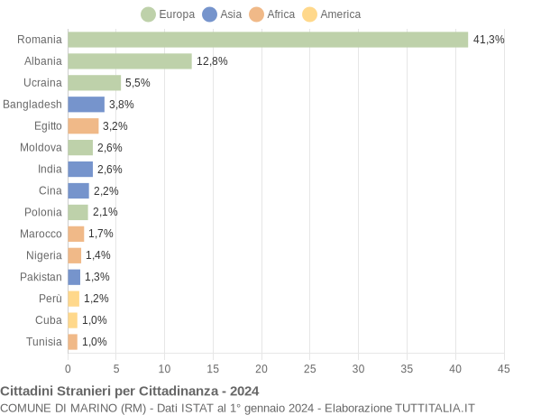 Grafico cittadinanza stranieri - Marino 2024