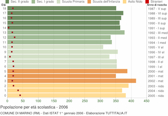 Grafico Popolazione in età scolastica - Marino 2006