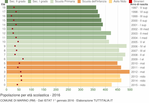 Grafico Popolazione in età scolastica - Marino 2016