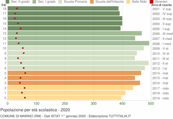 Grafico Popolazione in età scolastica - Marino 2020