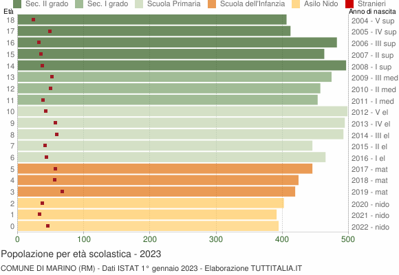 Grafico Popolazione in età scolastica - Marino 2023