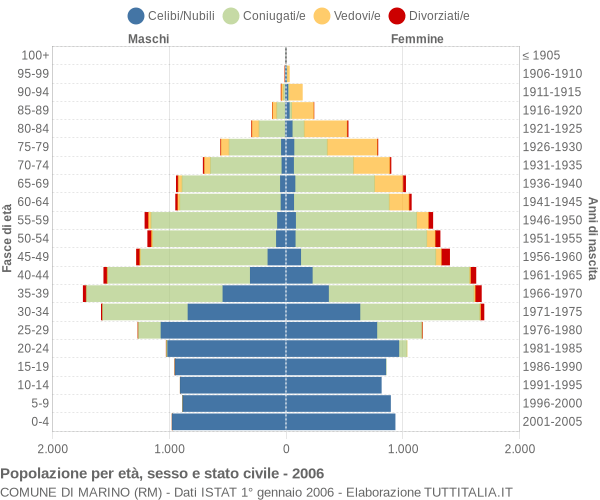 Grafico Popolazione per età, sesso e stato civile Comune di Marino (RM)