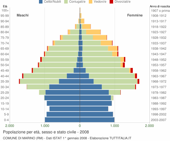 Grafico Popolazione per età, sesso e stato civile Comune di Marino (RM)
