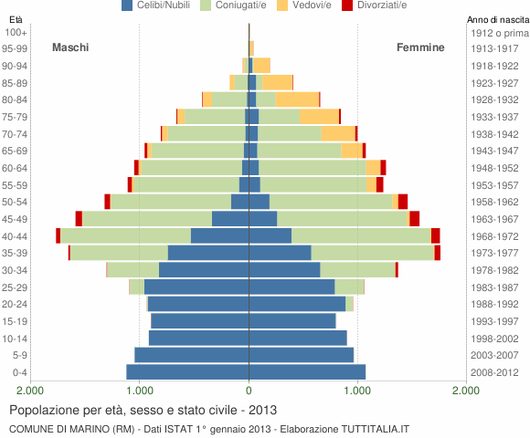 Grafico Popolazione per età, sesso e stato civile Comune di Marino (RM)